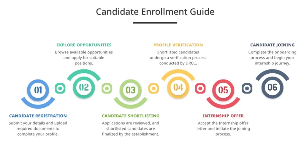 CM-Pratigya Yojana candidate enrollment guide